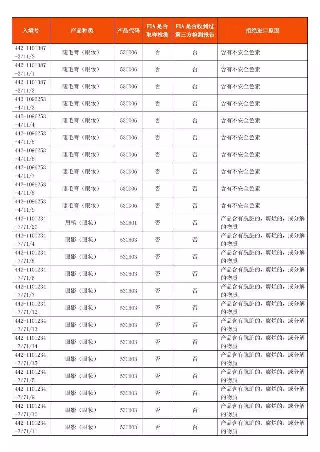 17年7月美国FDA拒绝进口中国化妆品情况(图1)