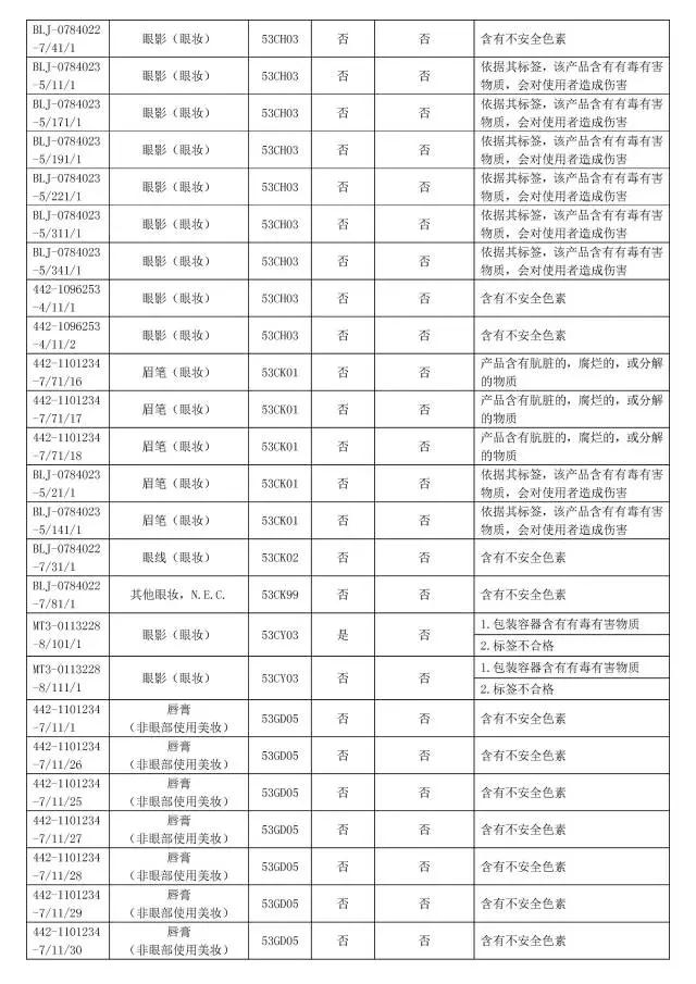 17年7月美国FDA拒绝进口中国化妆品情况(图2)