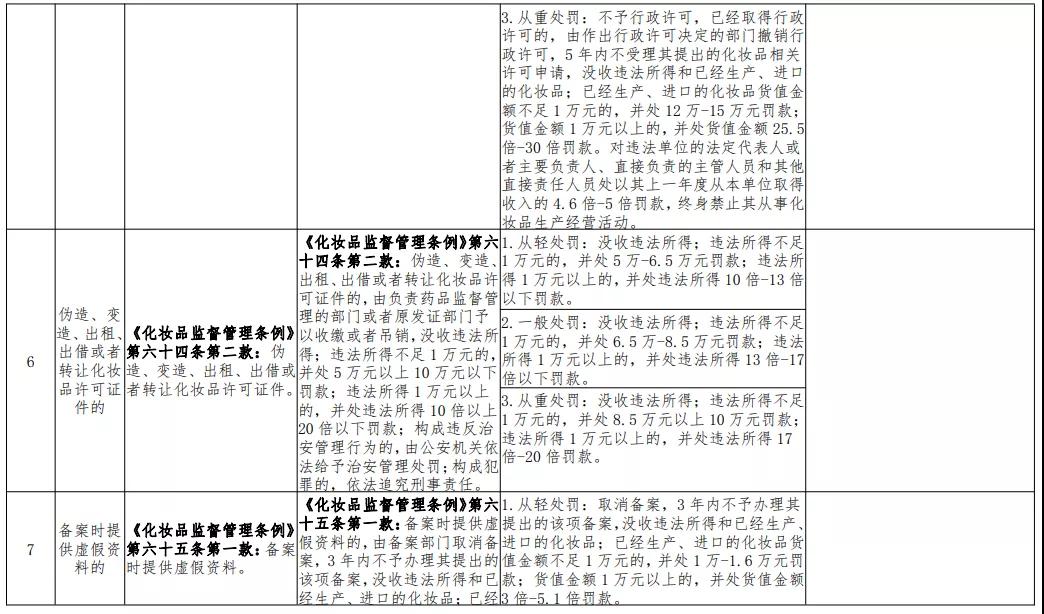 广东省药品监督管理局关于印发省局规范行政处罚自由裁量权适(图7)